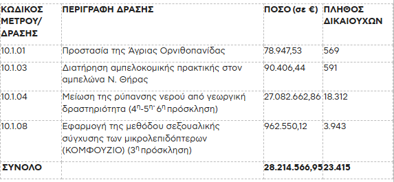 Ξαφνικά πληρώνει εντός της ημέρας ο ΟΠΕΚΕΠΕ, υπόλοιπα απονιτροποίησης και ρέστα από κομφούζιο