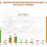 Για μείωση αποδόσεων 34% στο σκληρό σιτάρι κάνει λόγο η Copa - Cogeca