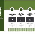 Από μέσα Αυγούστου οι προκαταβολές ΕΛΓΑ  για τον εαρινό παγετό  που άφησε ζημιά 80%, τί πληρώνεται Ιούλιο