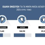 Στο ΦΕΚ ποσά ενίσχυσης σε αιγοπρόβειο, αγελαδινό γάλα για τα νησιά Αιγαίου