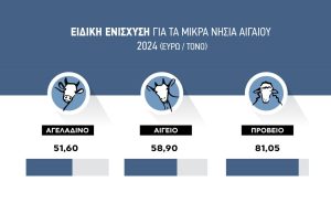 Στο ΦΕΚ ποσά ενίσχυσης σε αιγοπρόβειο, αγελαδινό γάλα για τα νησιά Αιγαίου