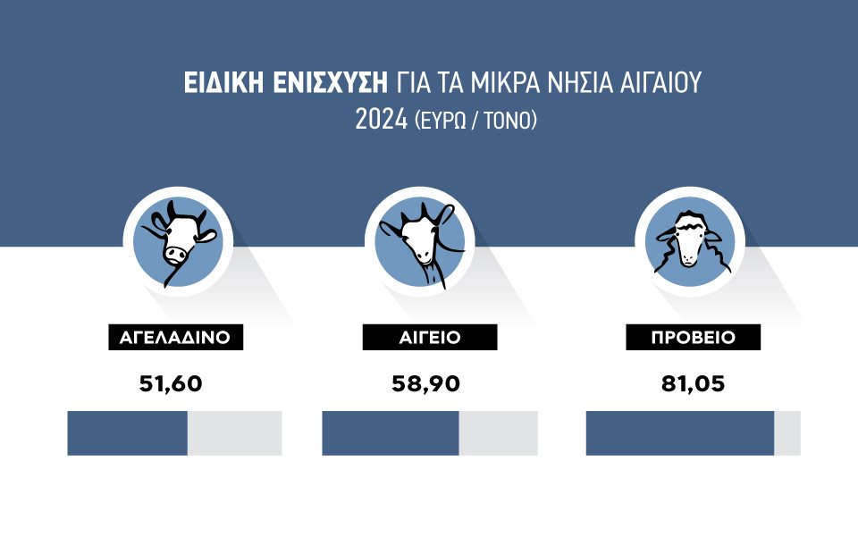 Στο ΦΕΚ ποσά ενίσχυσης σε αιγοπρόβειο, αγελαδινό γάλα για τα νησιά Αιγαίου