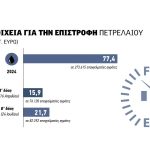 Χωρίς αγροτικό πετρέλαιο οι  7 στους 10 επαγγελματίες, με  20αρικα η δεύτερη πίστωση