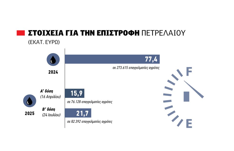 Χωρίς αγροτικό πετρέλαιο οι  7 στους 10 επαγγελματίες, με  20αρικα η δεύτερη πίστωση