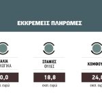 Επάνοδος πληρωμών μετά την παύση λόγω  έρευνας σε ΟΠΕΚΕΠΕ πιθανή η Τρίτη για τα παλιά βιολογικά 2024