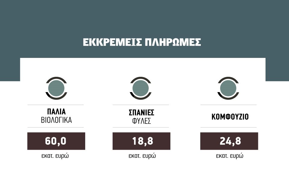 Επάνοδος πληρωμών μετά την παύση λόγω  έρευνας σε ΟΠΕΚΕΠΕ πιθανή η Τρίτη για τα παλιά βιολογικά 2024
