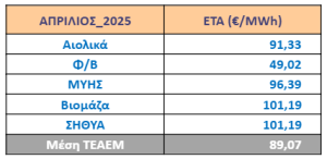 Ειδική Τιμή Αγοράς τεχνολογιών ΑΠΕ & ΣΗΘΥΑ Απριλίου 2025 – Διορθωτική