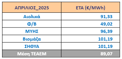 Ειδική Τιμή Αγοράς τεχνολογιών ΑΠΕ & ΣΗΘΥΑ Απριλίου 2025 – Διορθωτική