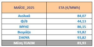 Ειδική Τιμή Αγοράς τεχνολογιών ΑΠΕ & ΣΗΘΥΑ Μαΐου 2025 - Διορθωτική