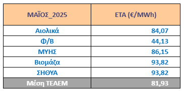 Ειδική Τιμή Αγοράς τεχνολογιών ΑΠΕ & ΣΗΘΥΑ Μαΐου 2025 - Διορθωτική