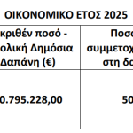 Εγκρίθηκε η ένταξη Πράξεων σε προγράμματα μελισσοκομίας