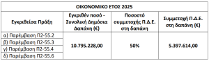 Εγκρίθηκε η ένταξη Πράξεων σε προγράμματα μελισσοκομίας