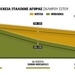 Επιστρέφει στα 310 ευρώ η Φότζια, άνοιγμα με 305 ευρώ για το σκληρό στη Μπολόνια