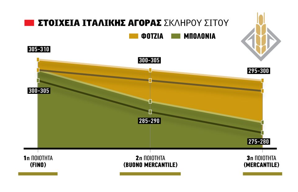 Επιστρέφει στα 310 ευρώ η Φότζια, άνοιγμα με 305 ευρώ για το σκληρό στη Μπολόνια
