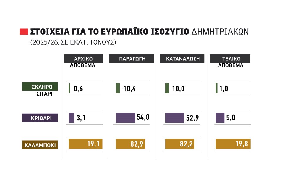Ανησυχία για τις αποδόσεις σε καλαμπόκι και ελαιόλαδο, διαχειρίσιμα κιλά στο σιτάρι, χωρίς προβλήματα ο τρύγος