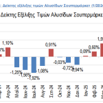 Αγροτική Οικονομία: ΙΕΛΚΑ: Πληθωρισμός στα σουπερμάρκετ τον Ιούλιο 2025 στο +1,84%