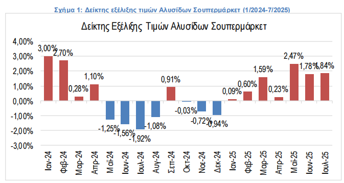 Αγροτική Οικονομία: ΙΕΛΚΑ: Πληθωρισμός στα σουπερμάρκετ τον Ιούλιο 2025 στο +1,84%
