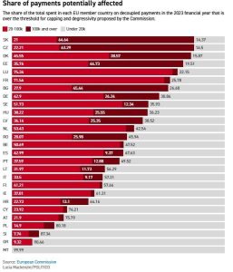Αγροτικές Ειδήσεις: Οι Βρυξέλλες οδεύουν προς μια φθινοπωρινή διαμάχη σχετικά με τον περιορισμό των επιδοτήσεων στις μεγάλες γεωργικές εκμεταλλεύσεις