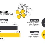 Άφησε μεροκάματο φέτος η ελαιοκράμβη και διεκδικεί τα 45 λεπτά όπως η Βουλγαρία