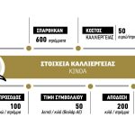 Πρόσοδο έως 200 ευρώ το στρέμμα με έξοδα 50 ευρώ για την καινοτόμα κινόα