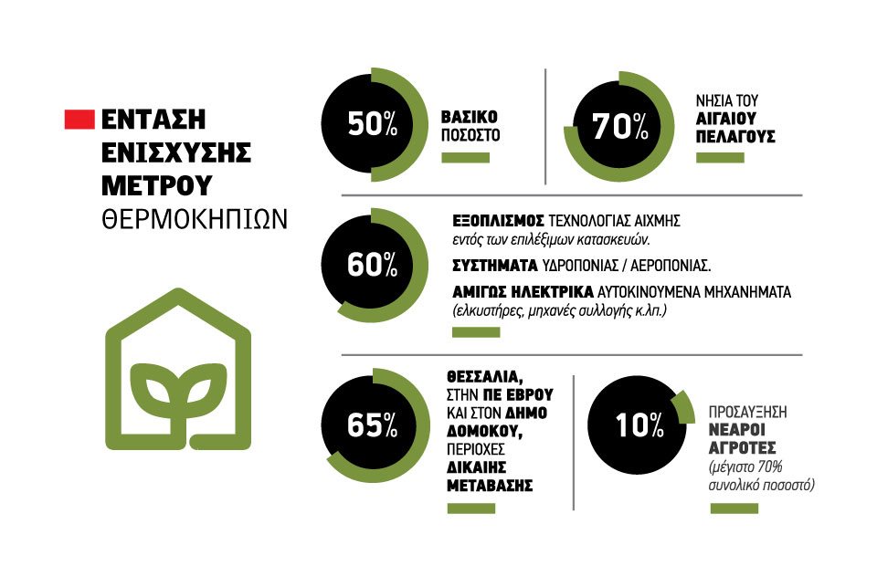 Αυτόματη σχεδόν η έγκριση όλων των αιτήσεων για επενδύσεις σε θερμοκήπια