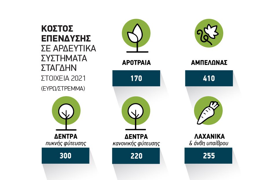Μικρές επενδύσεις  έως και   25.000 ευρώ με κάλυψη 70%   στα νέα Σχέδια Βελτίωσης   ειδικά για αρδευτικά έργα