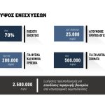 Στήριξη έως 70% για  επενδύσεις ΑΠΕ από αγροτικές μονάδες με φάκελο >25.000 ευρώ, οι επιλέξιμες δαπάνες