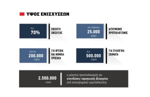 Στήριξη έως 70% για  επενδύσεις ΑΠΕ από αγροτικές μονάδες με φάκελο >25.000 ευρώ, οι επιλέξιμες δαπάνες