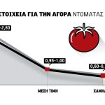 Μέση τιμή στο 1 ευρώ για τη ντομάτα που δικαιολογεί ως και διπλασιασμό εκτάσεων, εγκαταλείπεται η υπαίθρια - Fresher