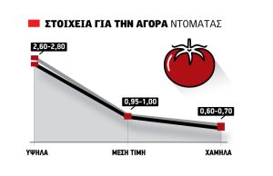 Μέση τιμή στο 1 ευρώ για τη ντομάτα που δικαιολογεί ως και διπλασιασμό εκτάσεων, εγκαταλείπεται η υπαίθρια - Fresher