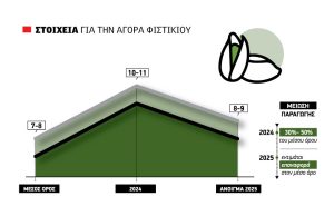 Με άρωμα από Ντουμπάι το κελυφωτό φυστίκι διεκδικεί και φέτος τα 11 ίσως 12 ευρώ