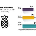 Το μέλλον στην κατανάλωση  φρούτων δείχνει να είναι τροπικό