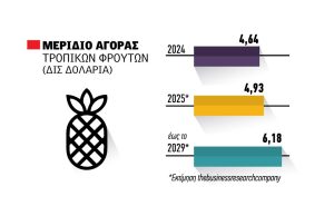 Το μέλλον στην κατανάλωση  φρούτων δείχνει να είναι τροπικό