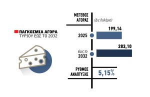 Τσένταρ και μοτσαρέλα οδηγούν την παγκόσμια αγορά του τυριού - Τυροκόμος