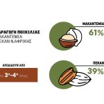 Εξελιγμένα μακαντέμια και πεκάν πλασάρει η βιομηχανία Ν. Αφρικής