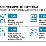 Πιο ευάλωτες στην ενεργειακή φτώχεια οι αγροτικές περιοχές που πρωτοστατούν σταθερά στις επενδύσεις ΑΠΕ