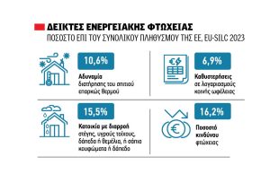 Πιο ευάλωτες στην ενεργειακή φτώχεια οι αγροτικές περιοχές που πρωτοστατούν σταθερά στις επενδύσεις ΑΠΕ
