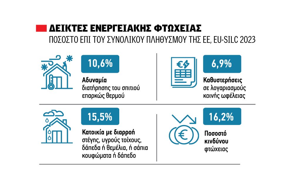 Πιο ευάλωτες στην ενεργειακή φτώχεια οι αγροτικές περιοχές που πρωτοστατούν σταθερά στις επενδύσεις ΑΠΕ