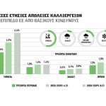 Έως 64% μεγαλύτερες  οι αγροτικές ζημιές από ακραία φαινόμενα στην Ευρώπη μέχρι το 2050,  90 δις ο λογαριασμός