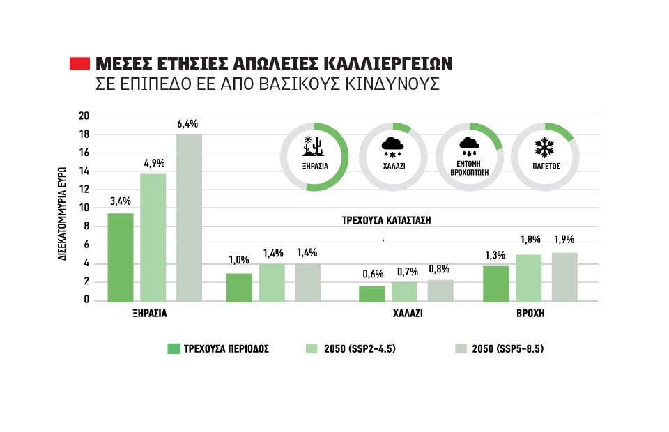 Έως 64% μεγαλύτερες οι αγροτικές ζημιές από ακραία φαινόμενα στην Ευρώπη μέχρι το 2050, 90 δις ο λογαριασμός
