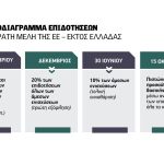 Βουνό οι εκκρεμότητες, αδιάθετα 84 εκατ. ευρώ του τσεκ που χάνονται Οκτώβριο