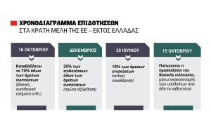 Βουνό οι εκκρεμότητες, αδιάθετα 84 εκατ. ευρώ του τσεκ που χάνονται Οκτώβριο