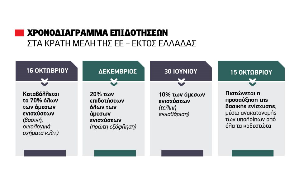 Βουνό οι εκκρεμότητες, αδιάθετα 84 εκατ. ευρώ του τσεκ που χάνονται Οκτώβριο