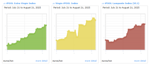 Τσιμπάει λίγο ακόμα το ελαιόλαδο στην Ισπανία, στα ίσα με την Ελλάδα - Ελαίας Καρπός