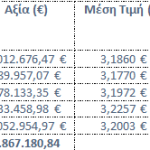Σε εξαγορά 1,522 εκατ. ιδίων μετοχών προχώρησε η Eurobank