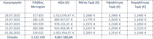 Σε εξαγορά 1,522 εκατ. ιδίων μετοχών προχώρησε η Eurobank