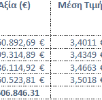 Σε εξαγορά 1,33 εκατ. ιδίων μετοχών προχώρησε η Eurobank