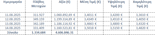 Σε εξαγορά 1,33 εκατ. ιδίων μετοχών προχώρησε η Eurobank