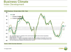 Ξανά σε ανοδική τροχιά το κλίμα για τα αγροτικά μηχανήματα στην Ευρώπη