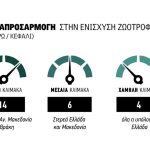 Πήρε υπογραφή Τσιάρα η ενίσχυση ζωοτροφών, ίσως εντός ημέρας η τελική ΚΥΑ